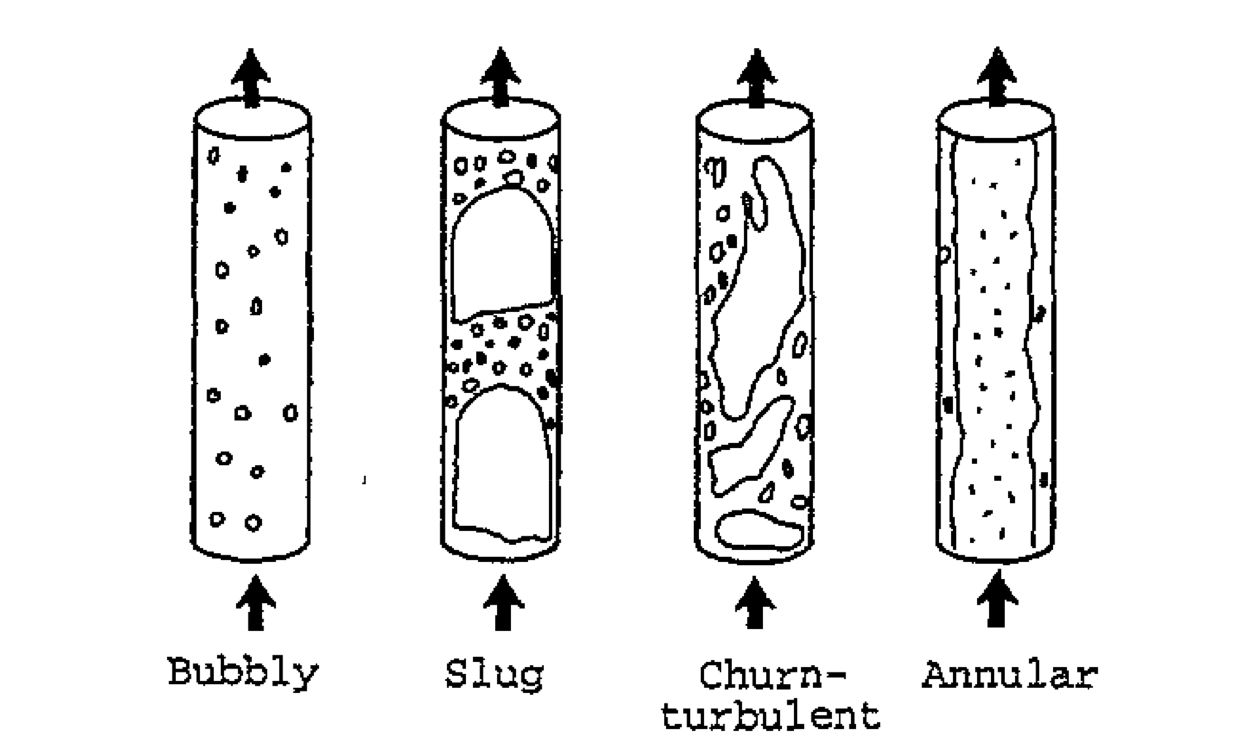 The four regimes of a two-phase flow in a pipe