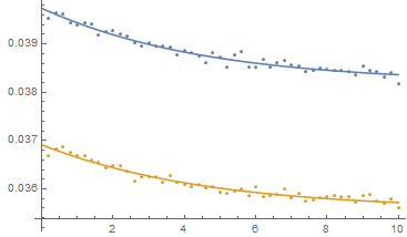 Plot of data and fit