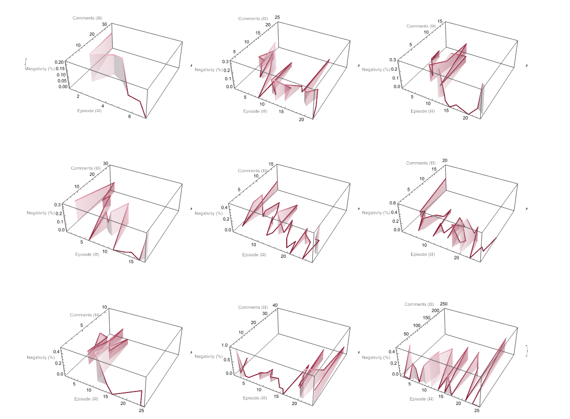 Negative comments rate per episode across each season of <em>The Office