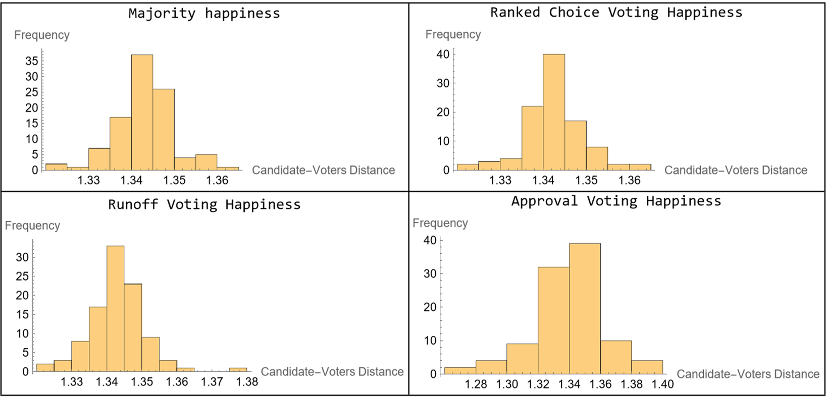 Histograms of Different Voting Systems