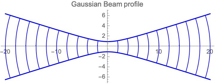 Gaussian Beam profile