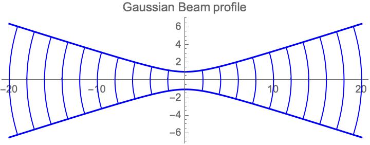 Gaussian Beam profile