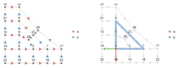 Parallel transport around a wedge disclination leads to curvature via a rotation of the tangent vector.