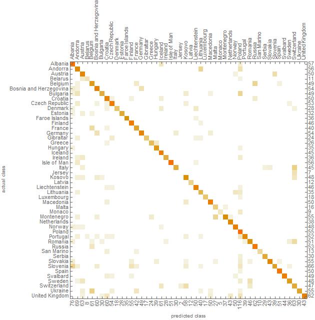  ConfusionMatrix 