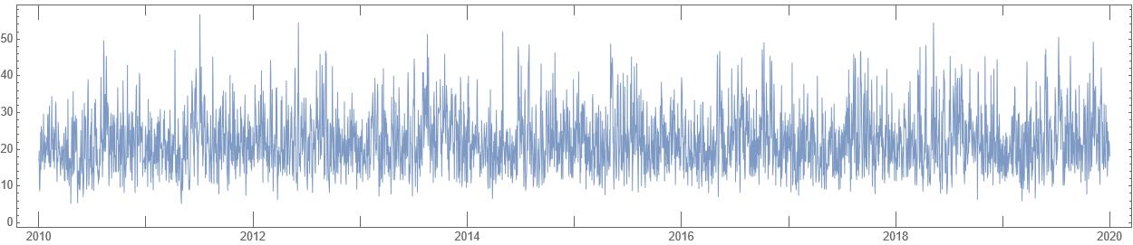 Daily mean wind speeds from 2010 to 2020