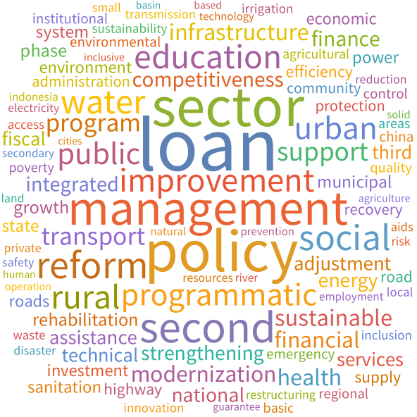 Word Cloud of Loan Categorizations