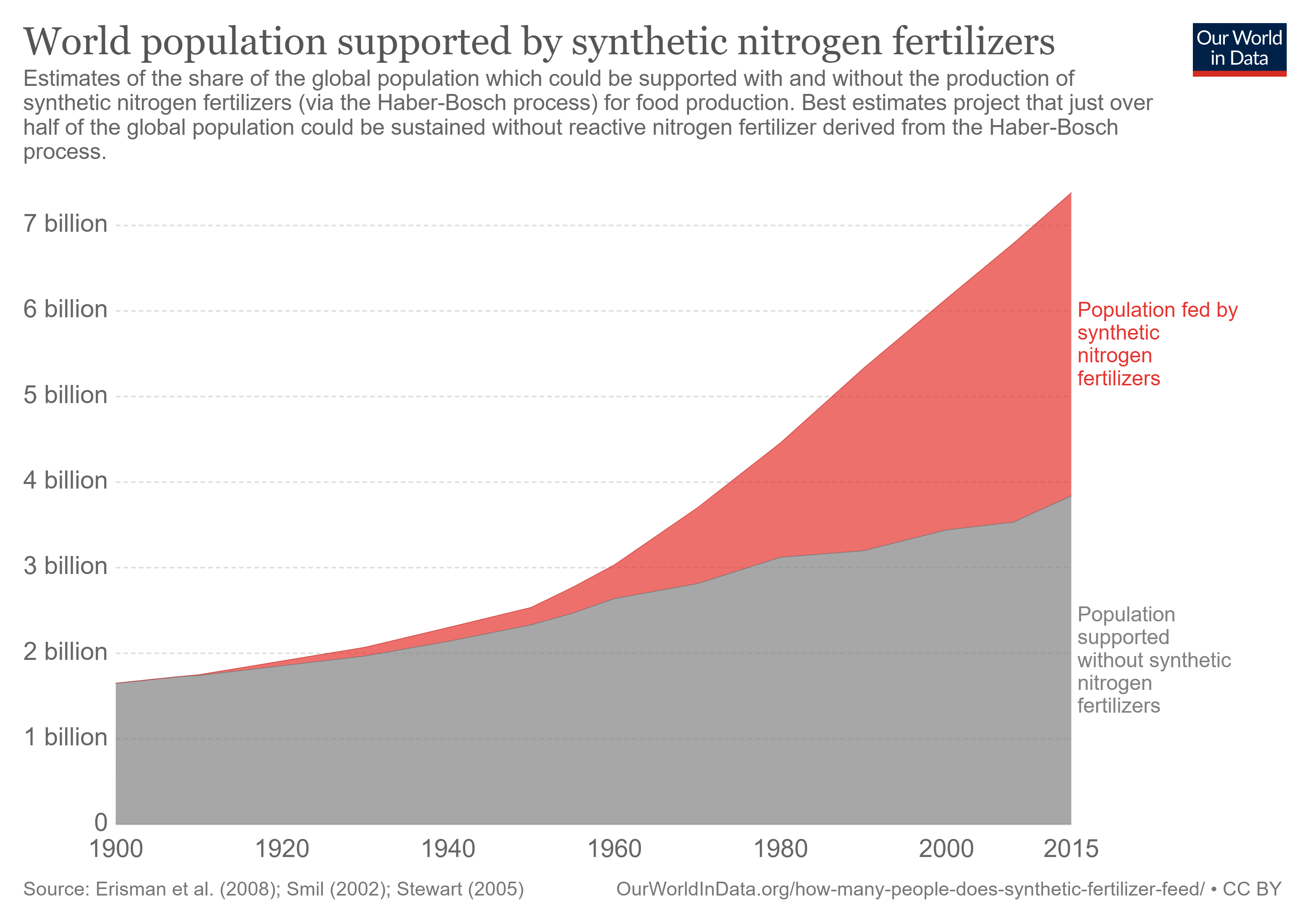human population supported by nitrogen fertilizers