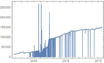 Size of Earth article over time