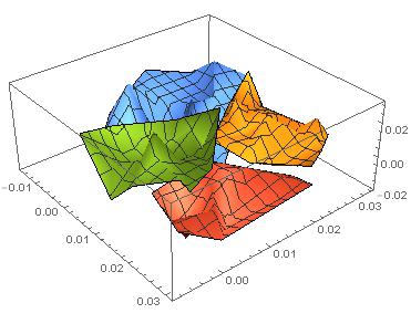 Clusters for 3D data