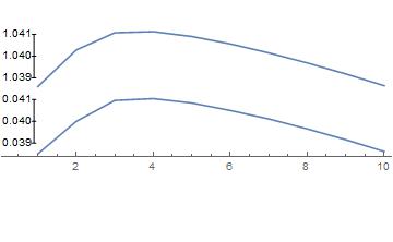 Two plots with an offset and constructed y axes