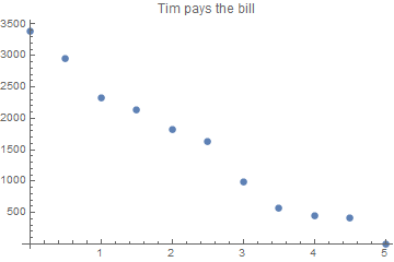 Tim pays the bill