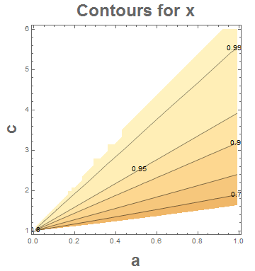 Contours for x given a and c