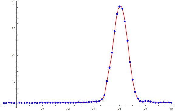 Interpolation function