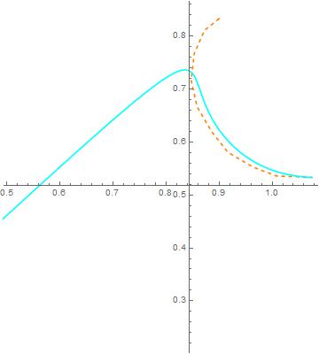 Overlaid Plots