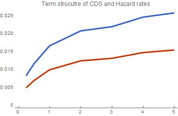 CDS and hazard rates