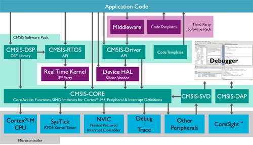 CMSIS Structure