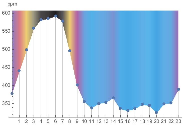 24h CO2 concentration