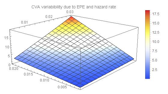 CVA Derivatives