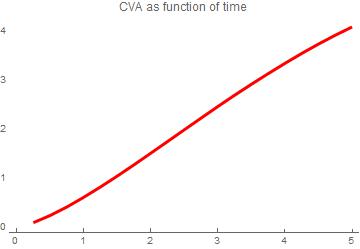 CVA chart