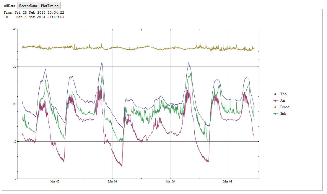 sampling data hive and Online Beehive the to Pi Raspberry Fi Technical   Wi