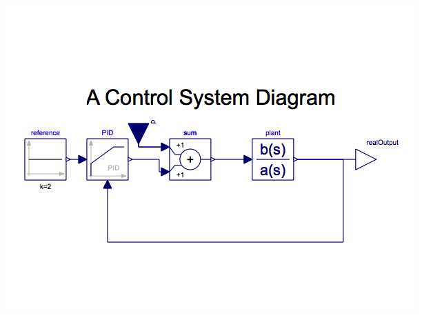 SystemModeler Diagram, using Modelica.Blocks