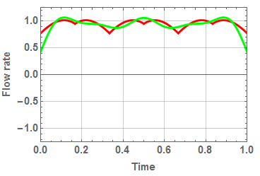 Fourier series approximation