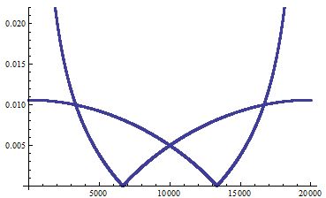 Fourier Transform