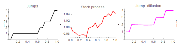 Jumps impact on the diffusion process