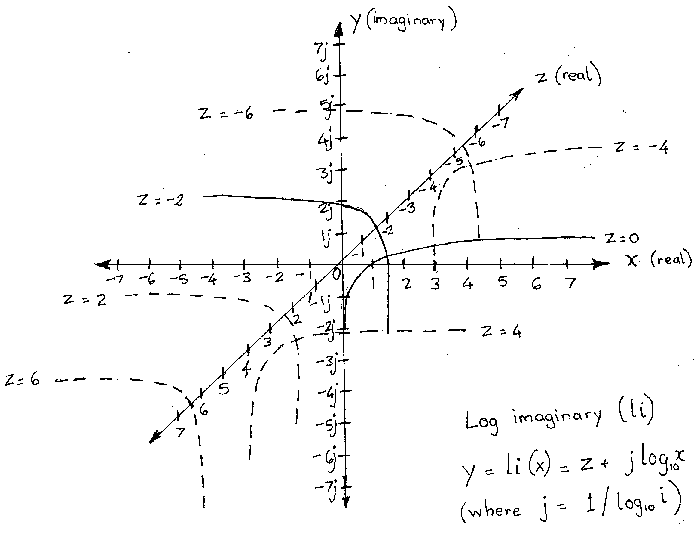Family of Logarithmic Curves