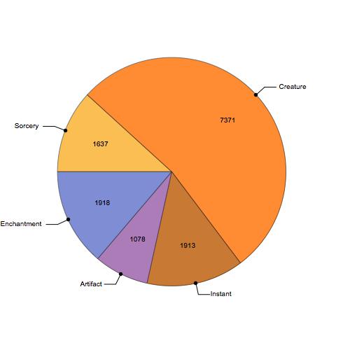 PieChart of Types