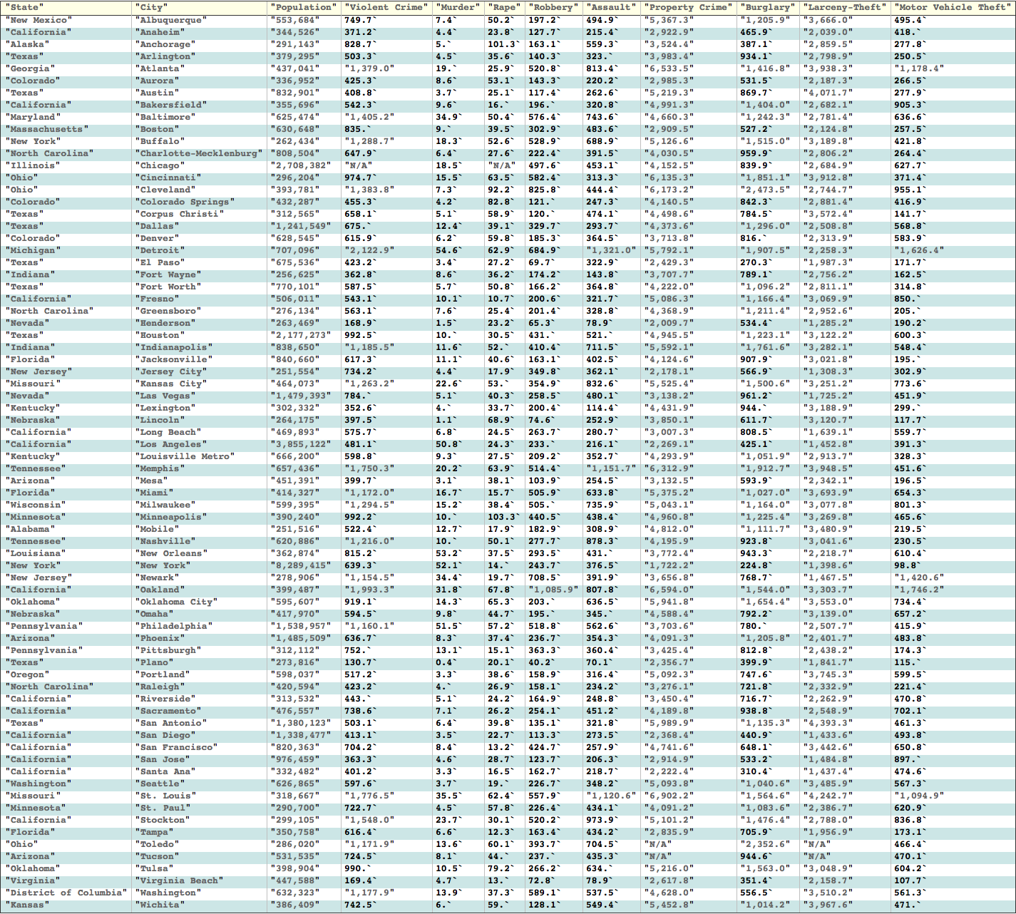 Crime rates per 100,000 people (2012)