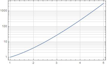 Logarithmic Plot with <code>ScalingFunctions