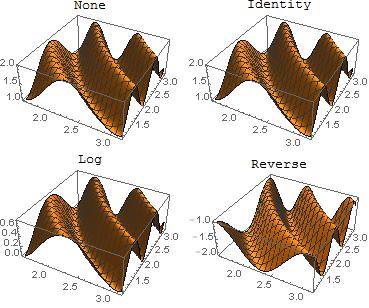 <code>Plot3D with various methods for <code>ScalingFunctions</code>