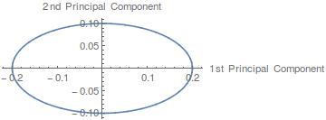 Relation of first and second Principal Components