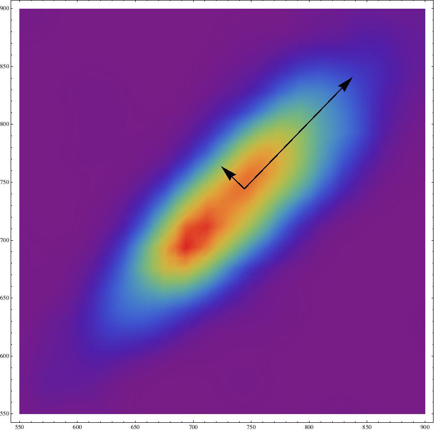 2D histogram and eigenvectors