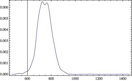 RR intervals histogram.