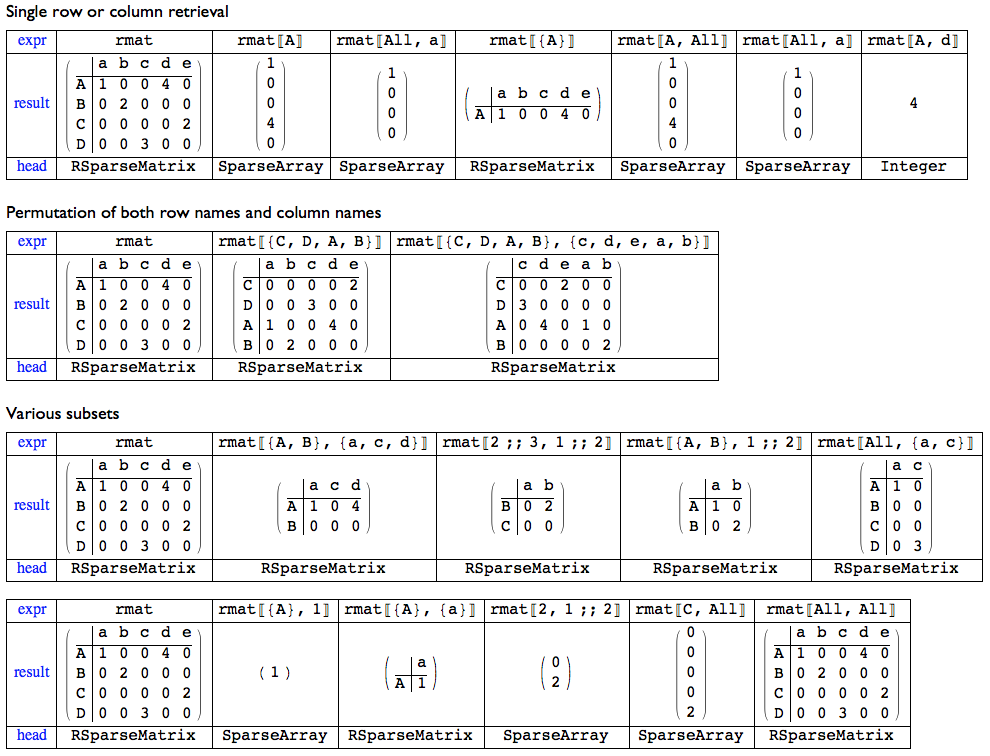 Sparse matrices with named rows and columns Online Technical