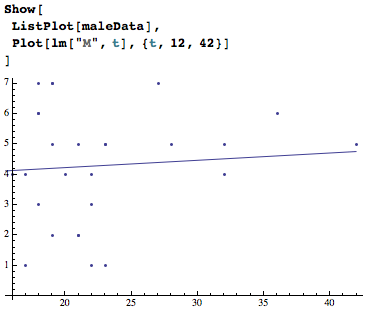 lm plot for male