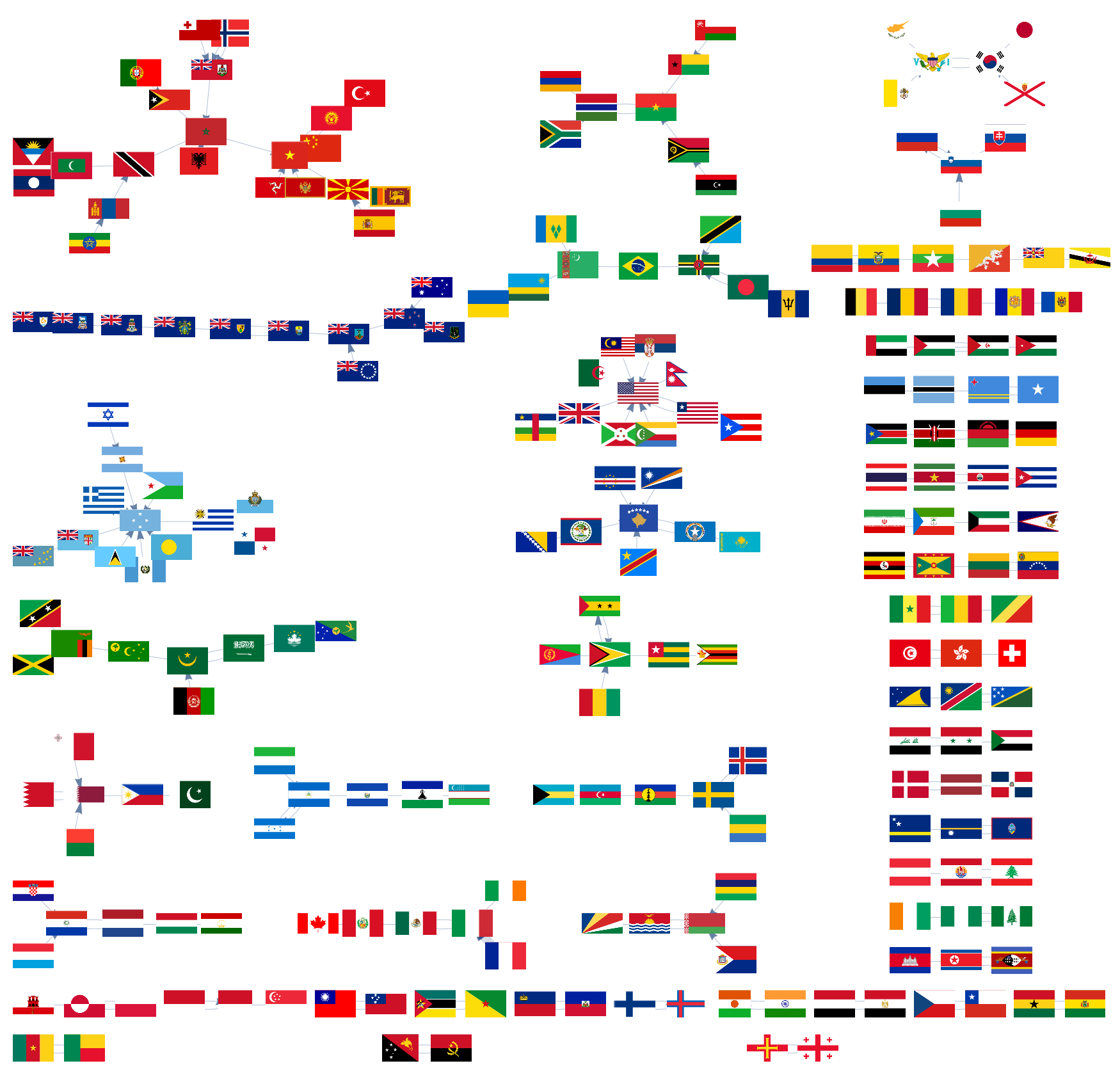 Flags of all countries group by similarity