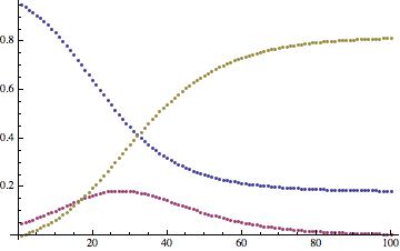 graph in the middle of the post