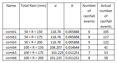 Summary of obtained a and b from different threshold