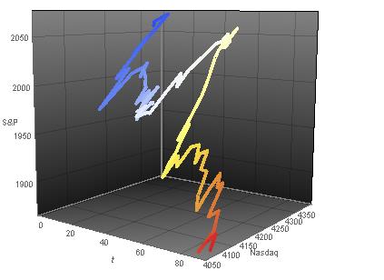 Bivariate TS simulation