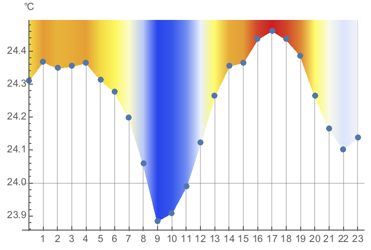 Temperatures