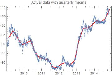 TS with quarterly trend