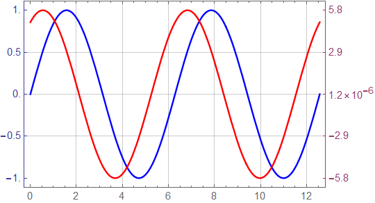 Create a two axis plot with fixed y range? - Online Technical ...