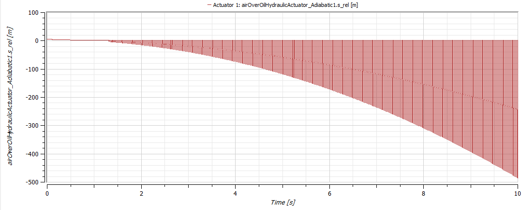 Results obtained by fixing one end and applying force on the other end