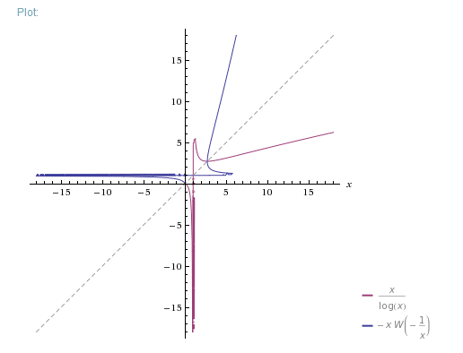 InverseFunction(x/log(x))