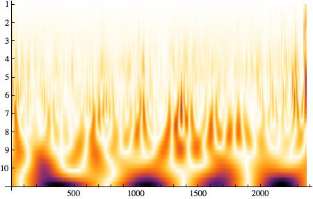 Wavelet RR intervals