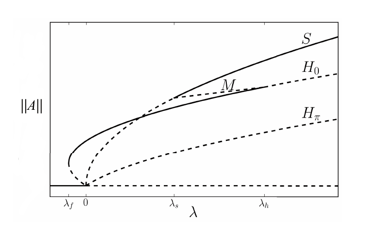 bifurcation diagram