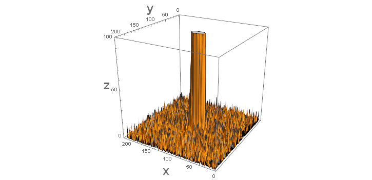 Plot of data